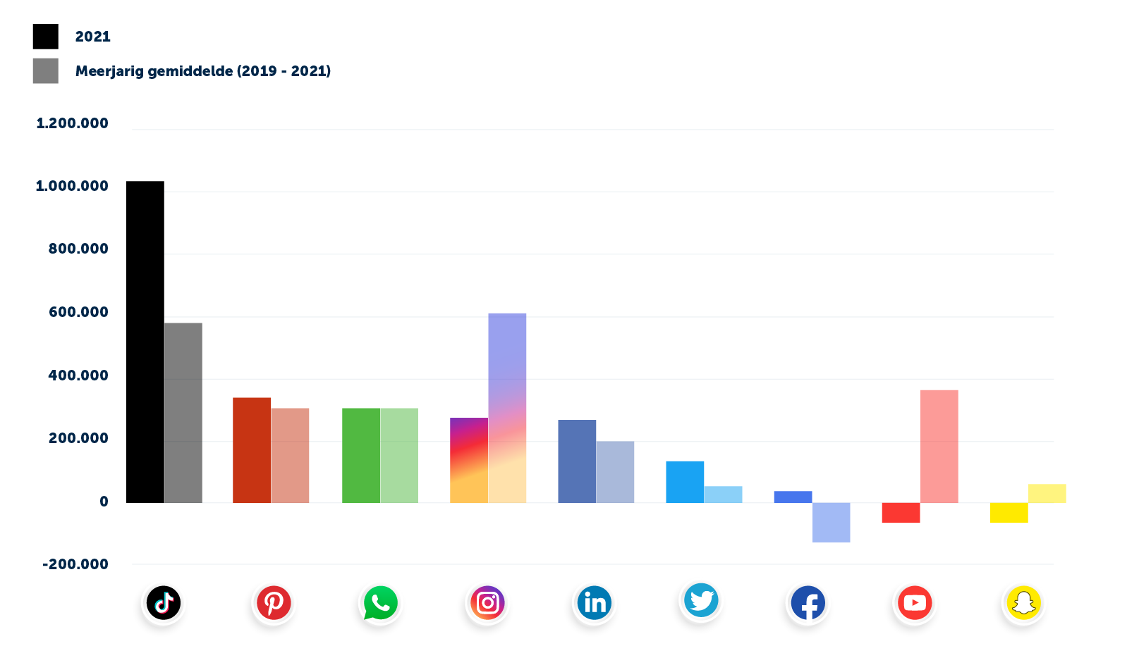 social media cijfers 2