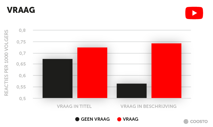 Moet je vragen stellen in je YouTube video?