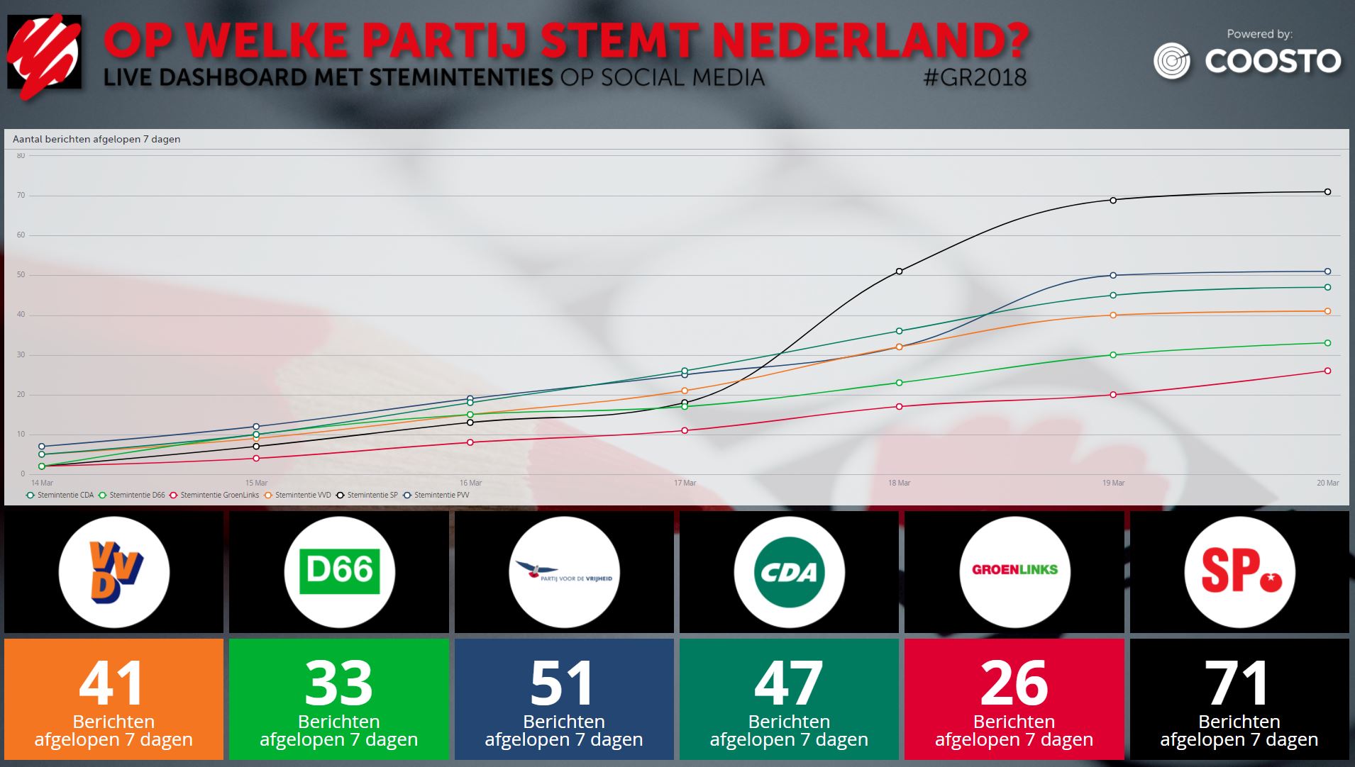 Stemintentie dashboard - Coosto