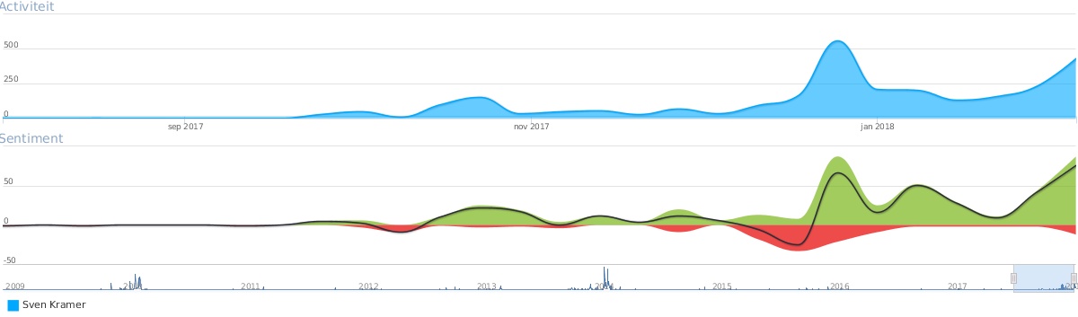 Sven Kramer op social