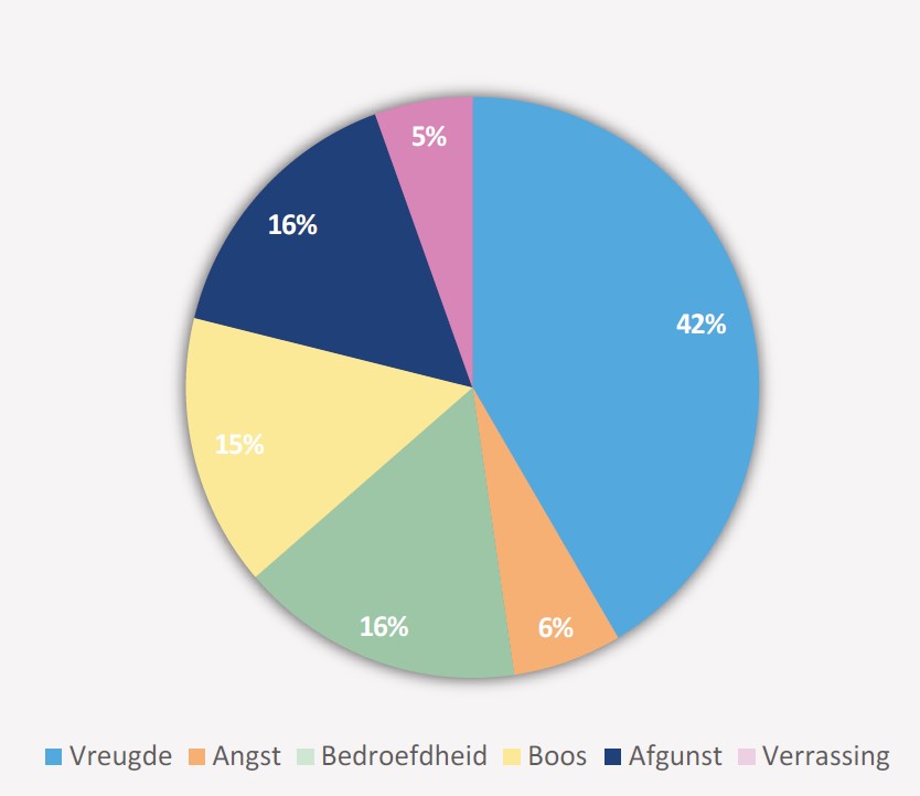 Taartdiagram emoties - Nationaal emoji rapport 2023