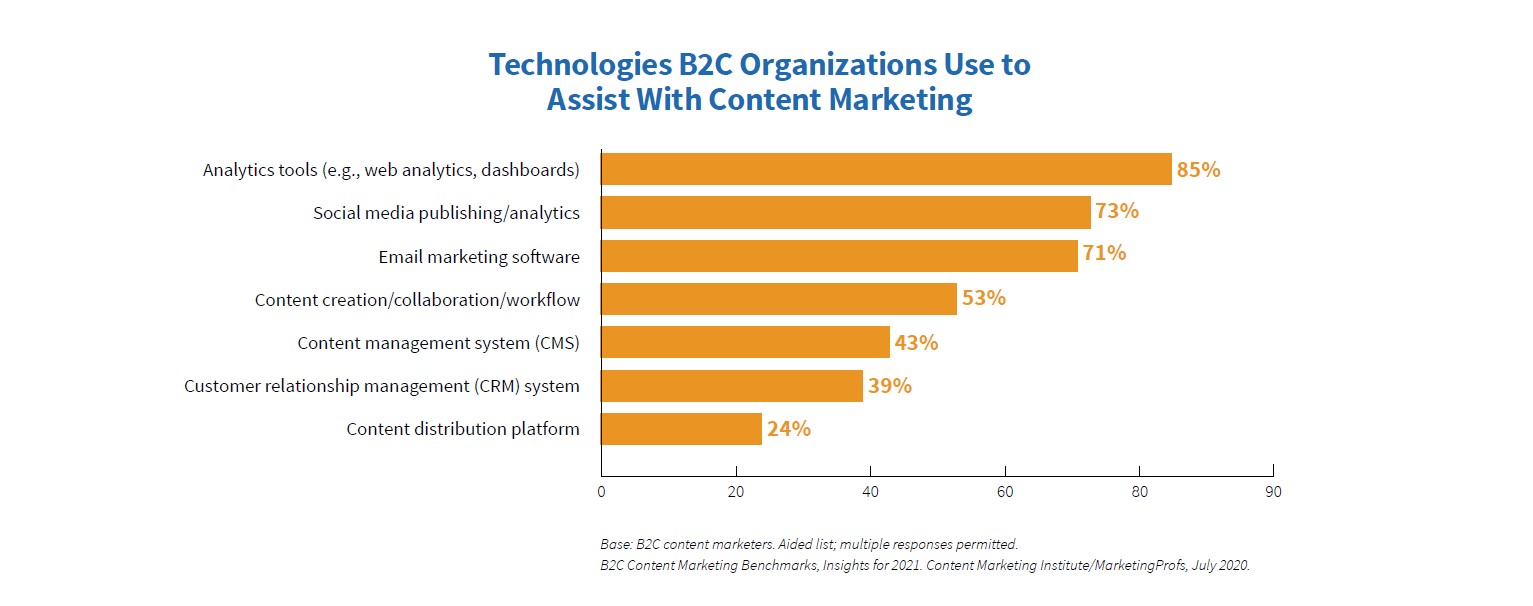 gebruikte technologie contentmarketing