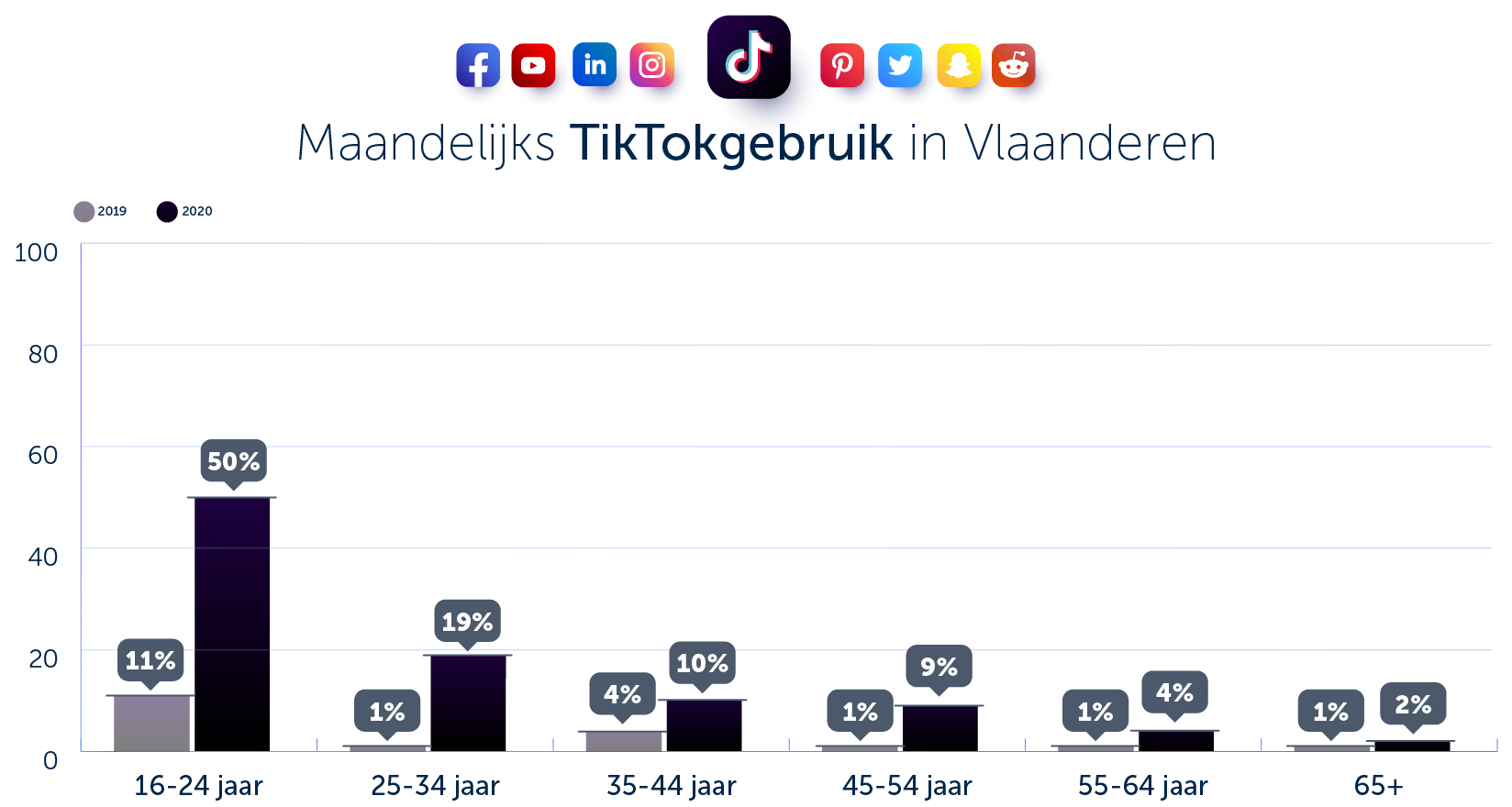 tiktok gebruik vlaanderen