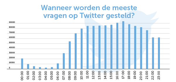 Wanneer worden de meeste vragen op Twitter gesteld?