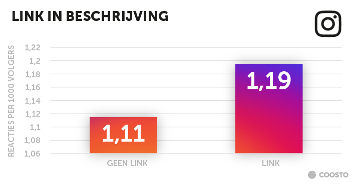 Voeg geen link toe in de beschrijving op Instagram.