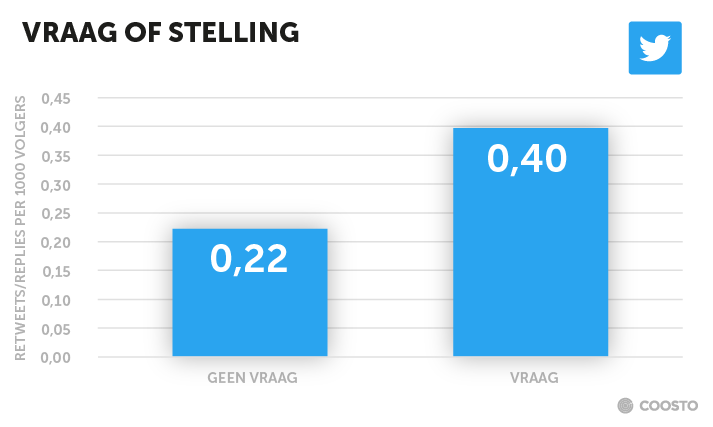 Vragen stellen op twitter