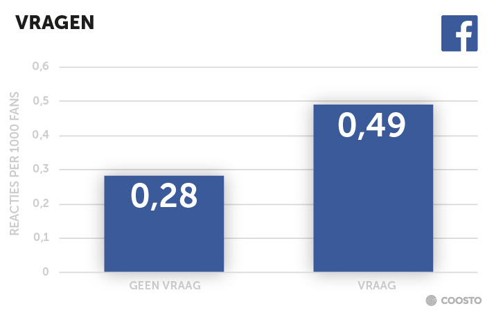 Vragen stellen op Facebook