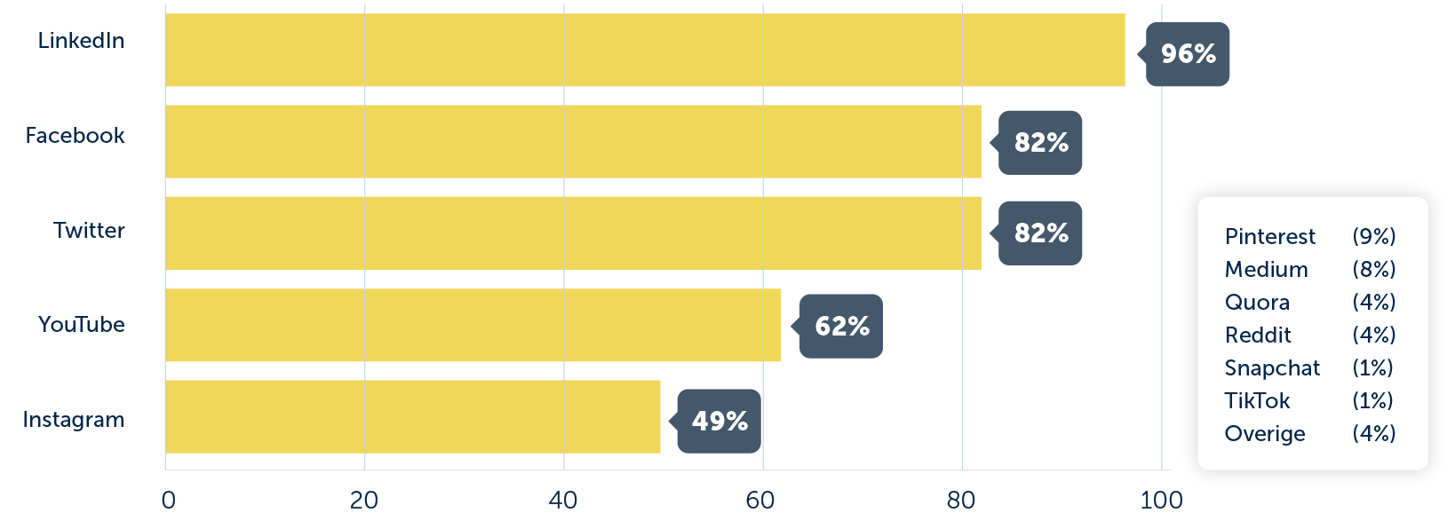 populairste social media B2B