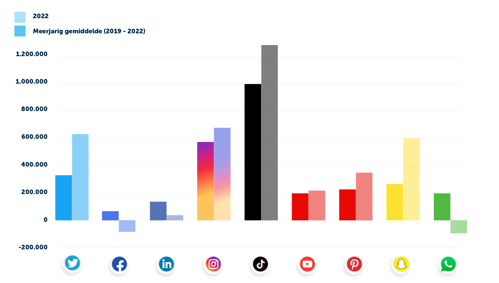 social media cijfers groei