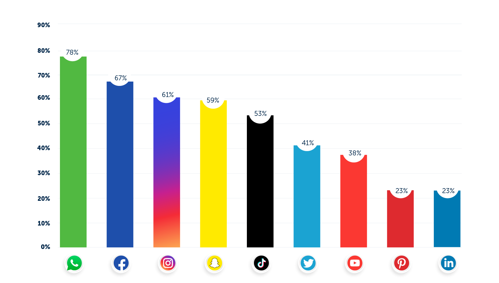 social media dagelijks gebruik nederland