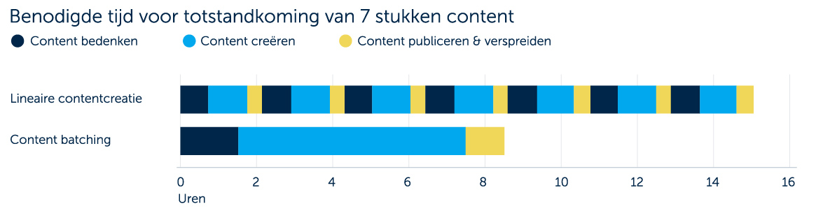 grafiek content batching