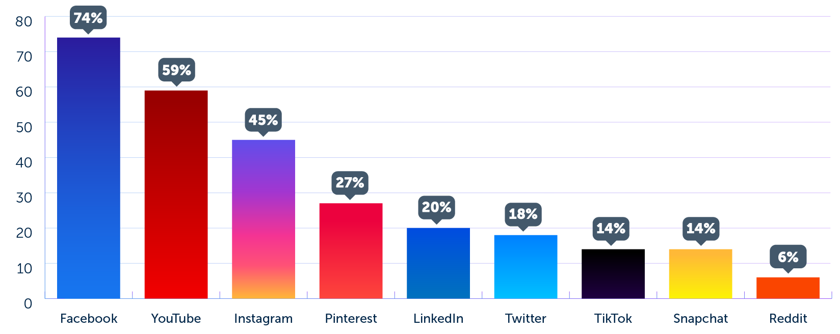 social media gebruik vlaanderen