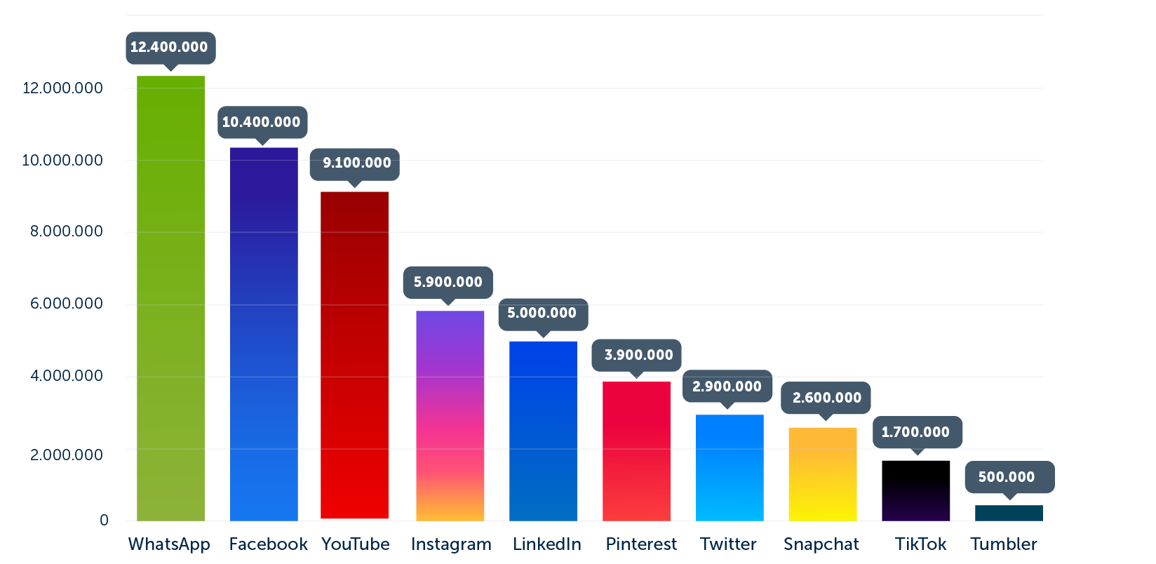 social media gebruik nederland