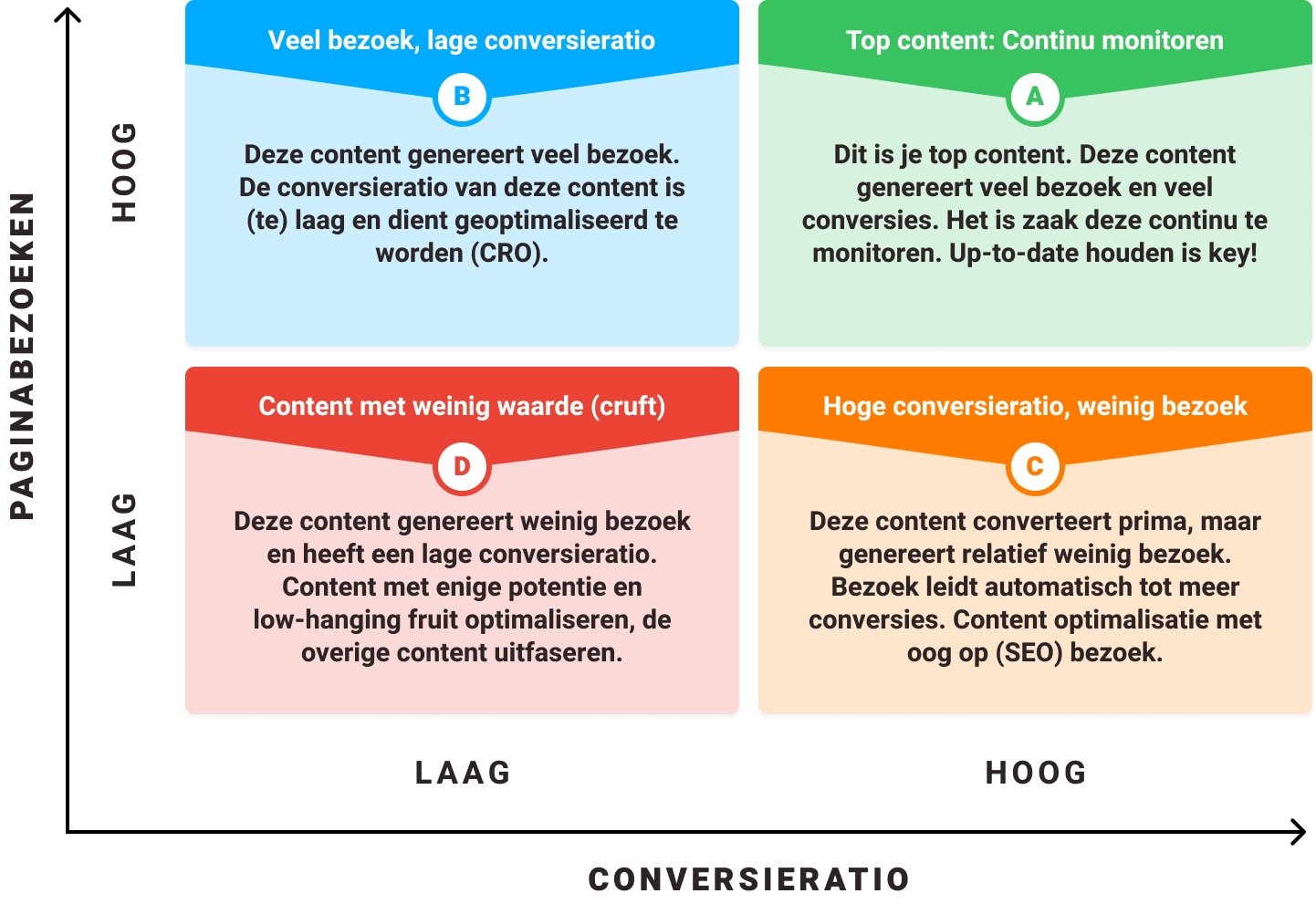 HICO model contentoptimalisatie