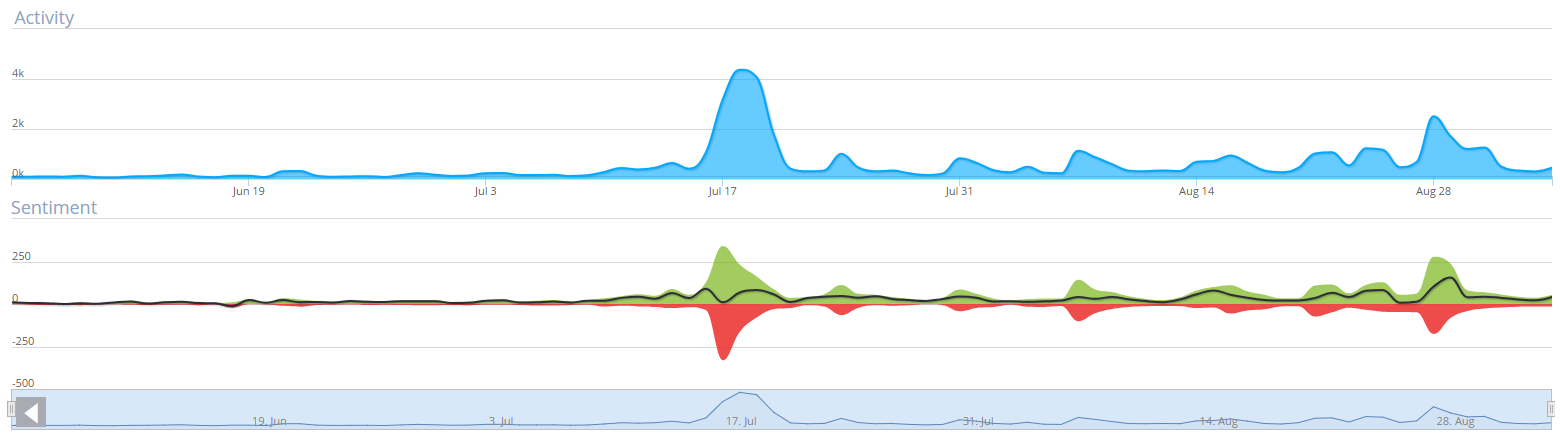 Activiteit en sentiment met betrekking tot de serie Game of Thrones