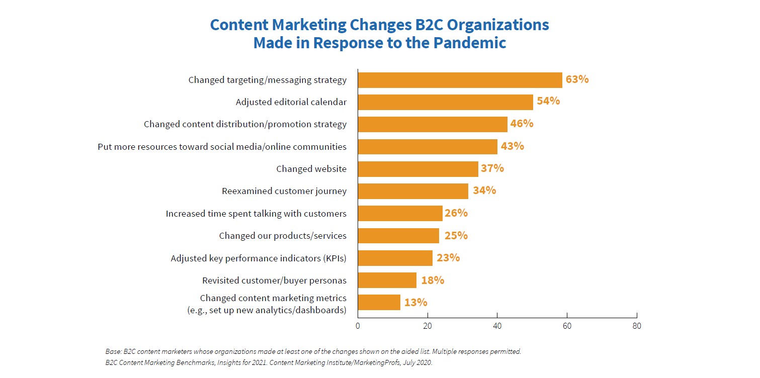 grafiek contentmarketing wijzigingen pandemie corona