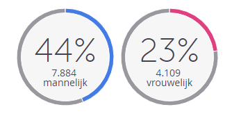 Man vs. Vrouw