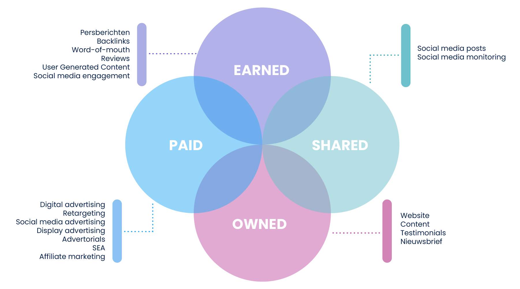 PESO-model content distributie kanalen