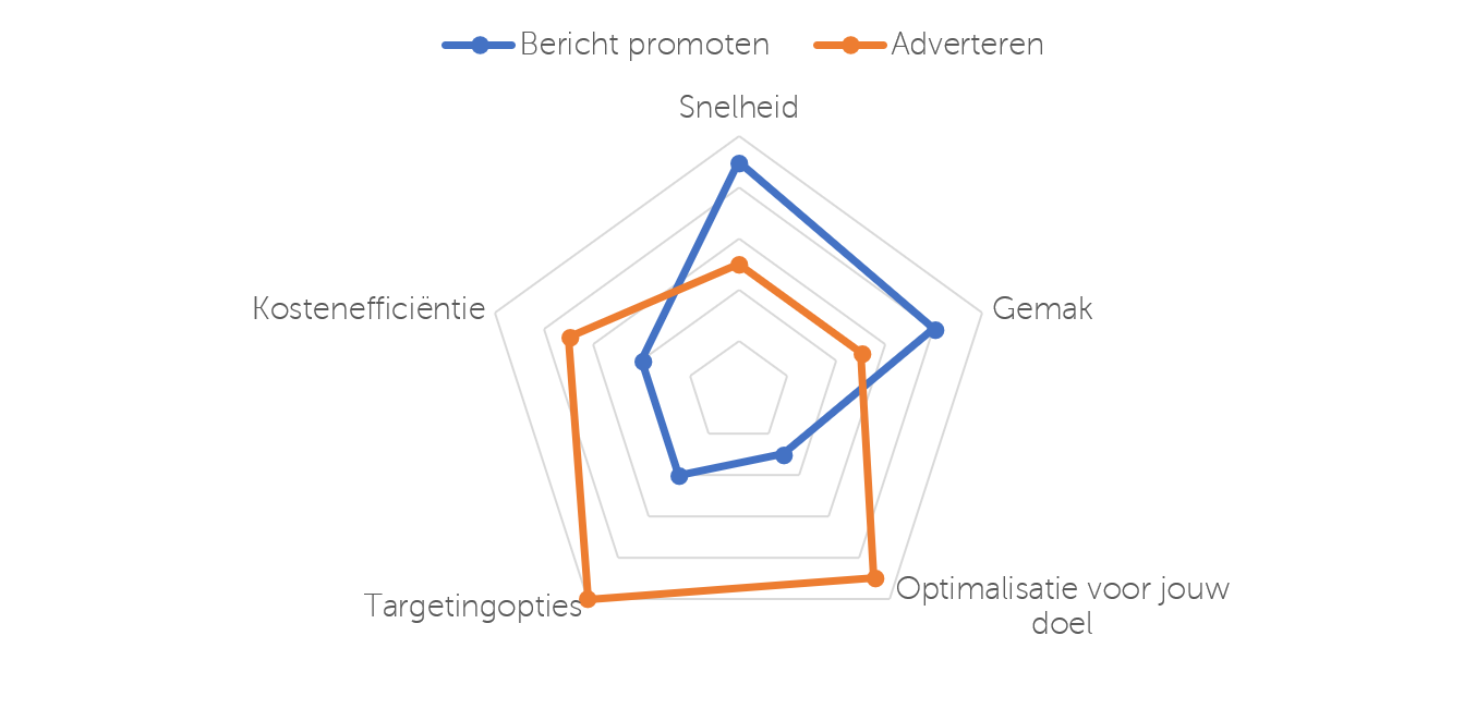 radar adverteren vs promoten