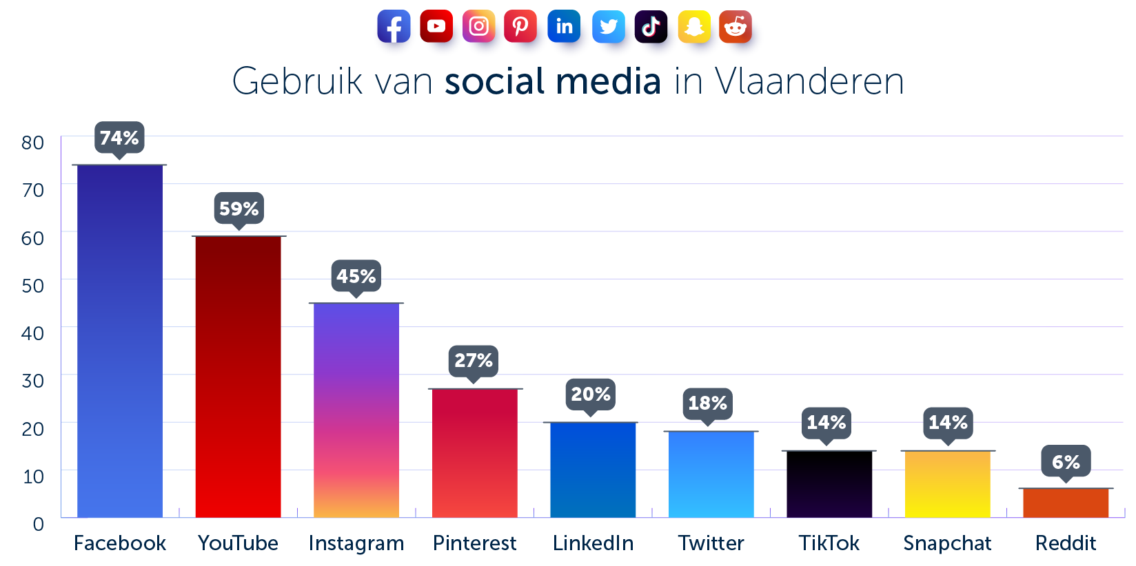 sociale media gebruik vlaanderen