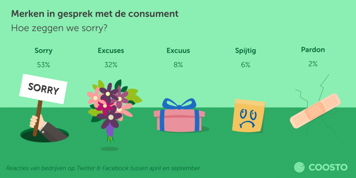 Hoe zeggen we sorry op social media