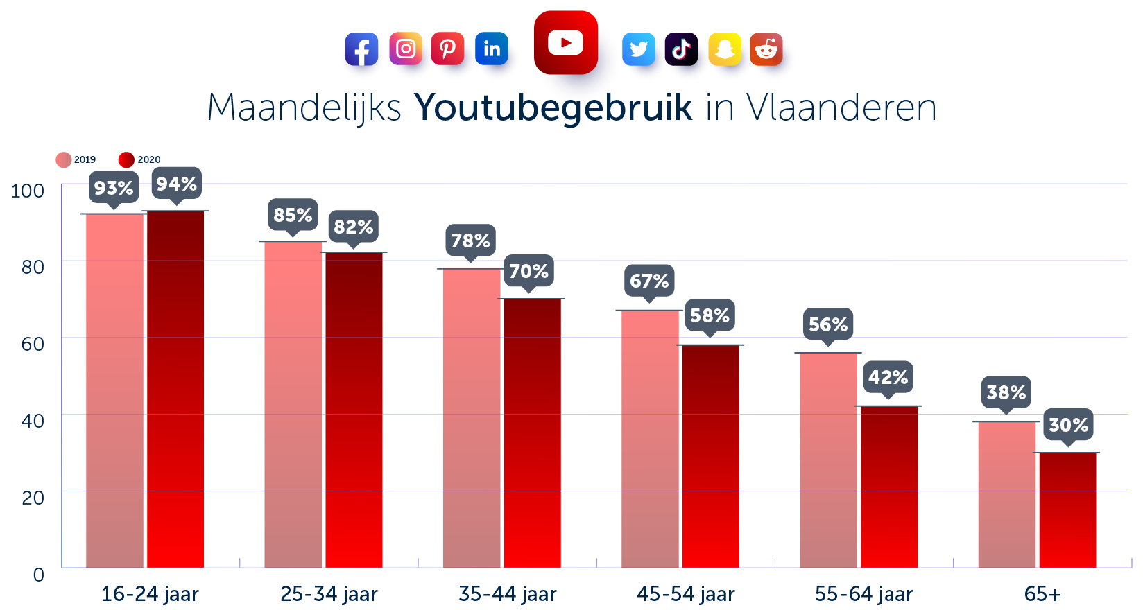 youtube gebruik vlaanderen