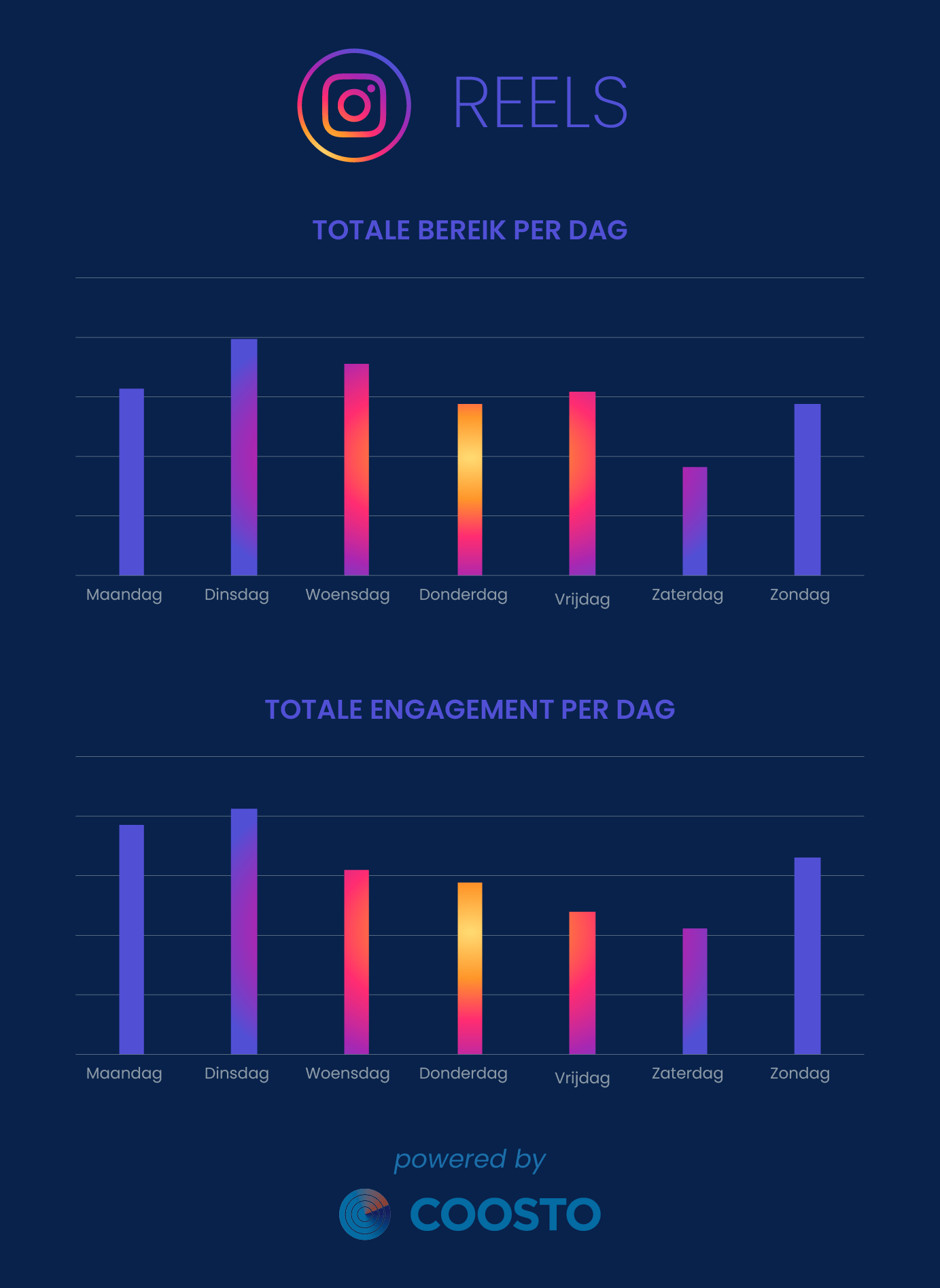 De beste tijden voor Instagram Reels 2024