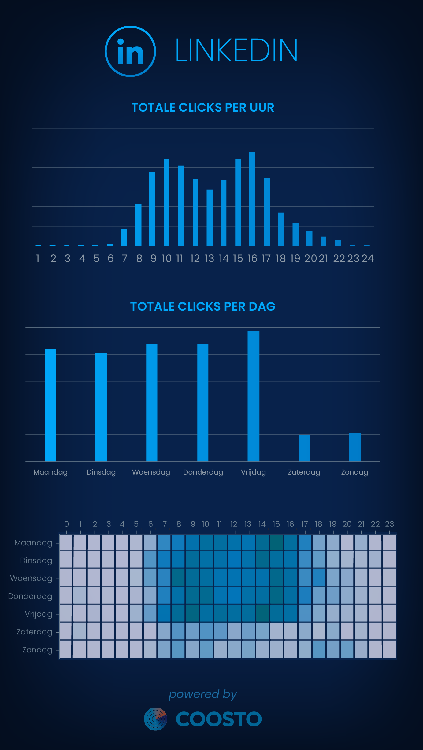 Beste tijden LinkedIn meer clicks conversie 2024