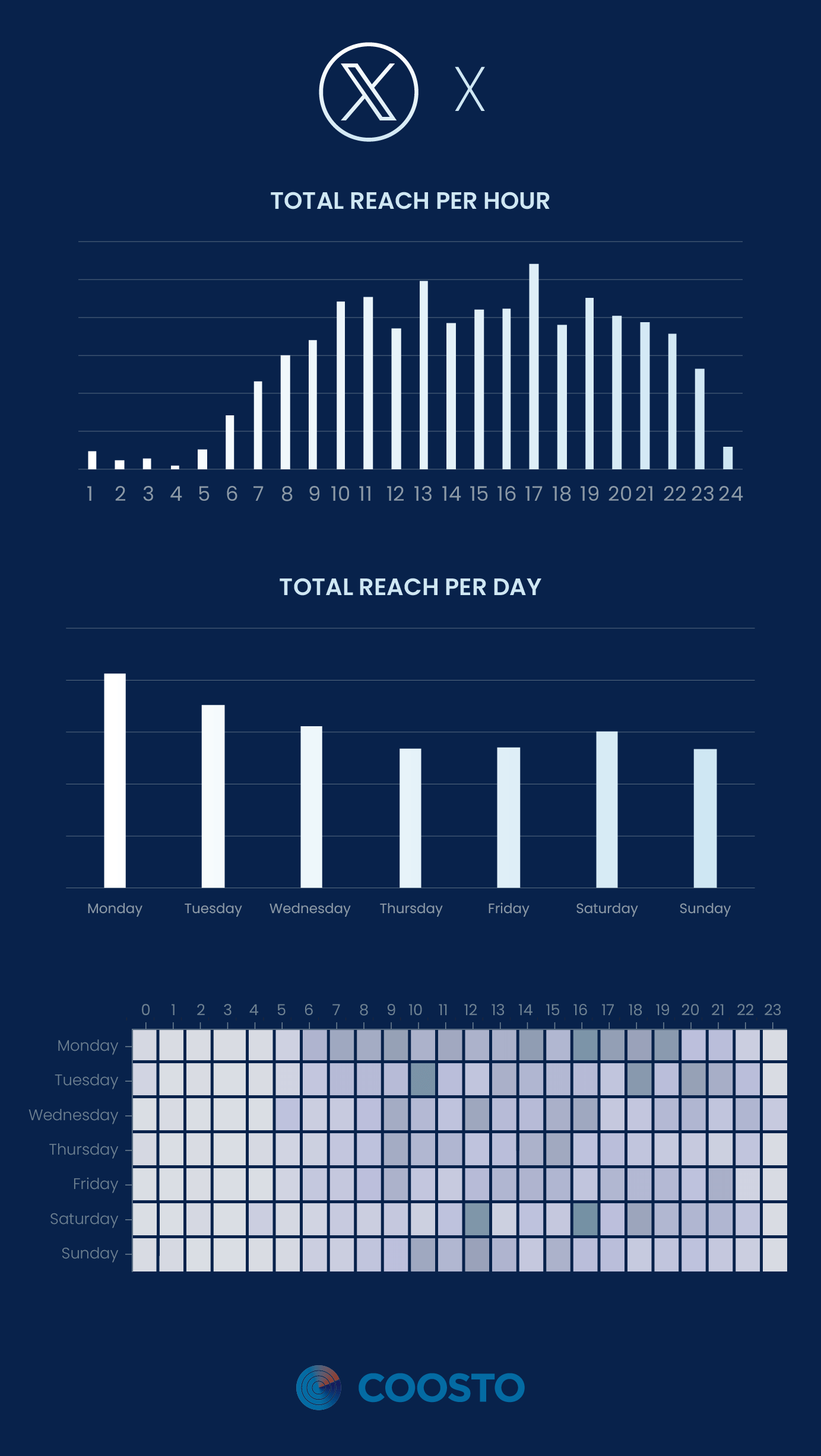 Best times X Twitter reach