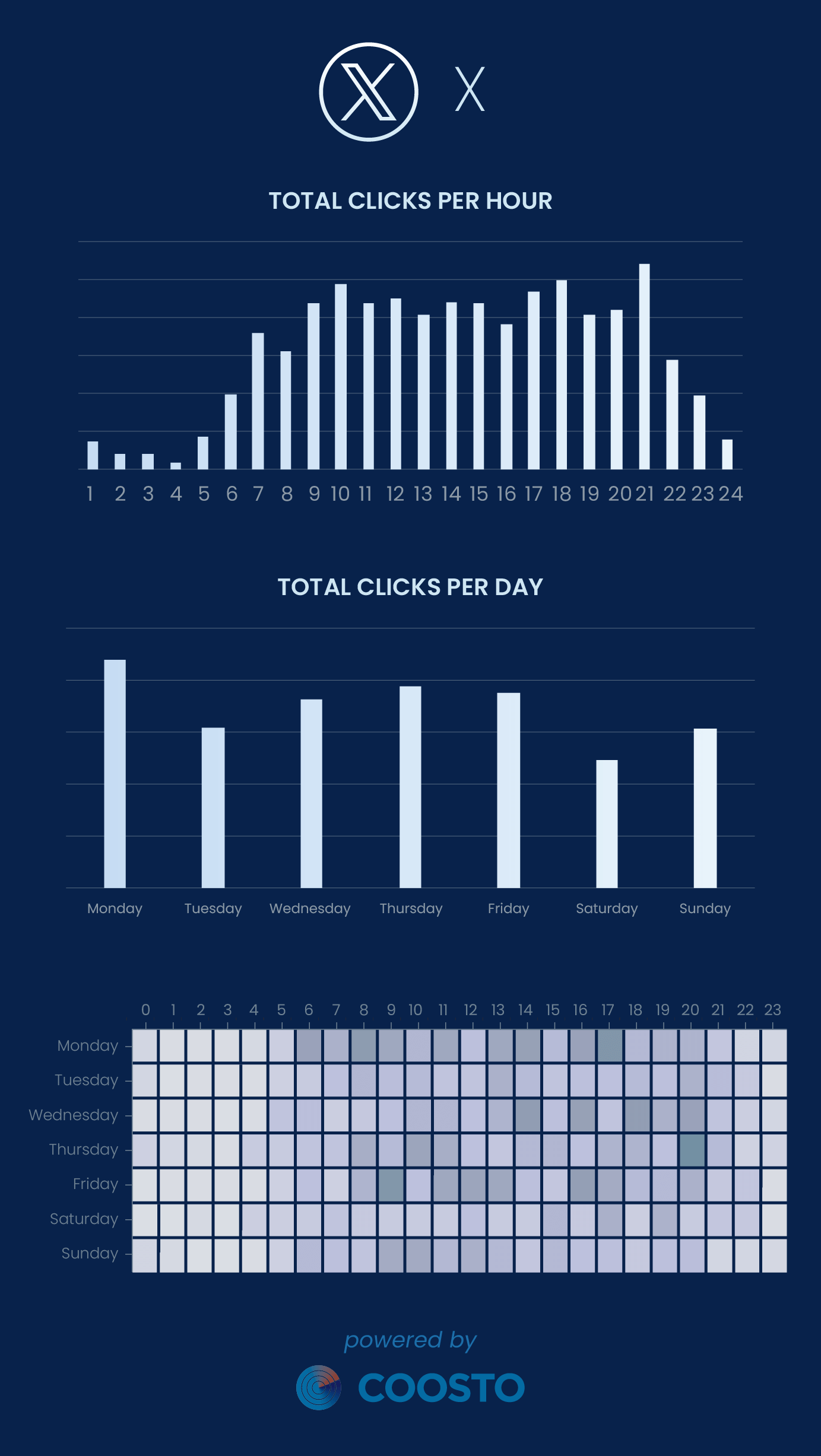 Best times clicks conversions Twitter X