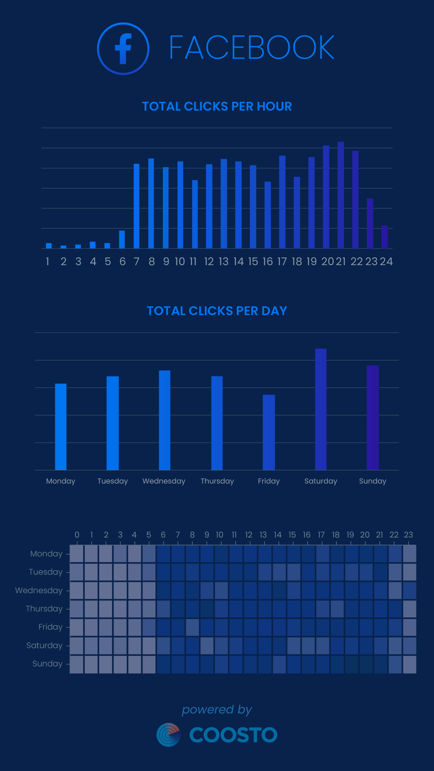 Best times clicks conversions Facebook 2024