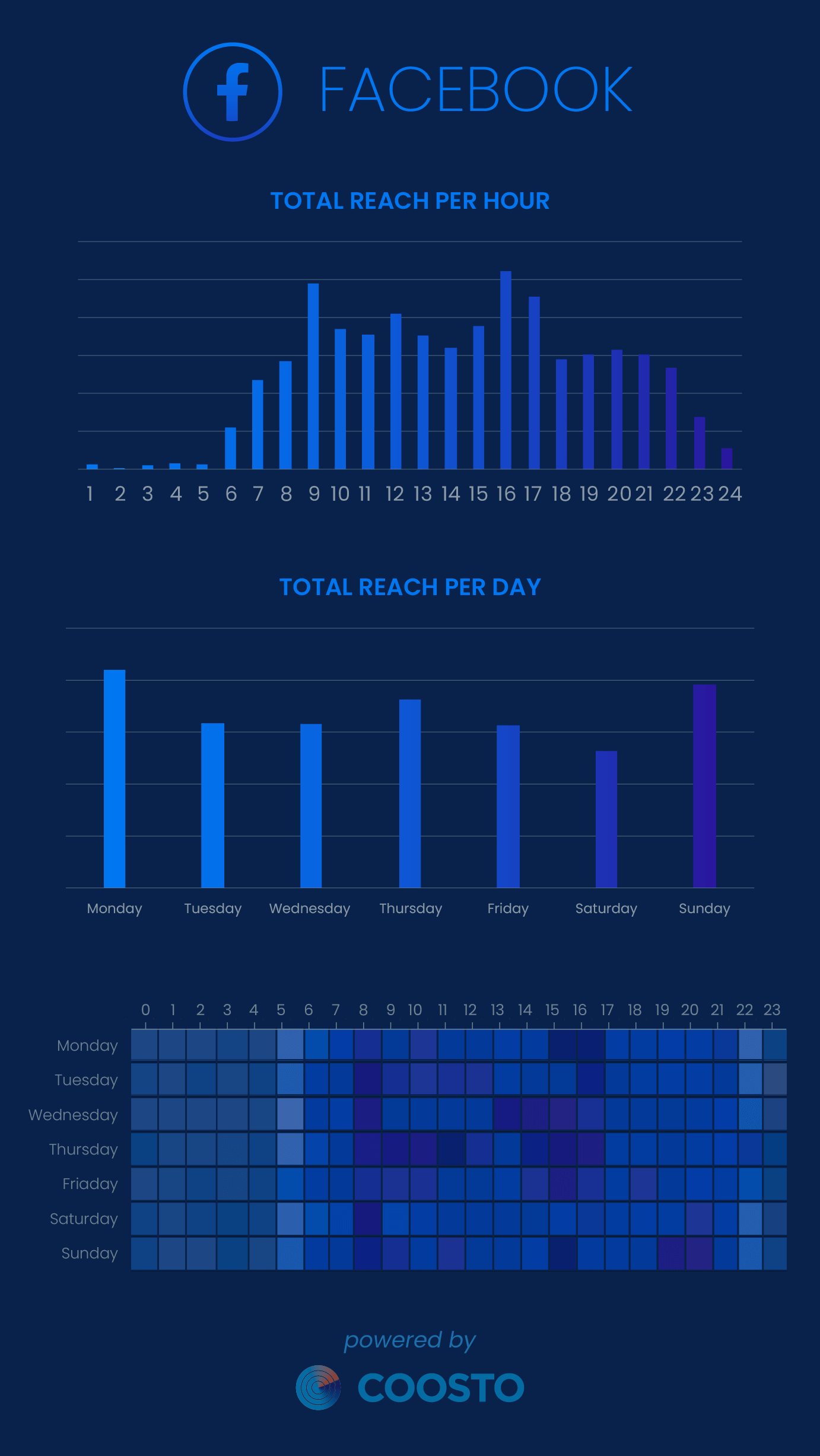 Best times to post on Facebook 2024