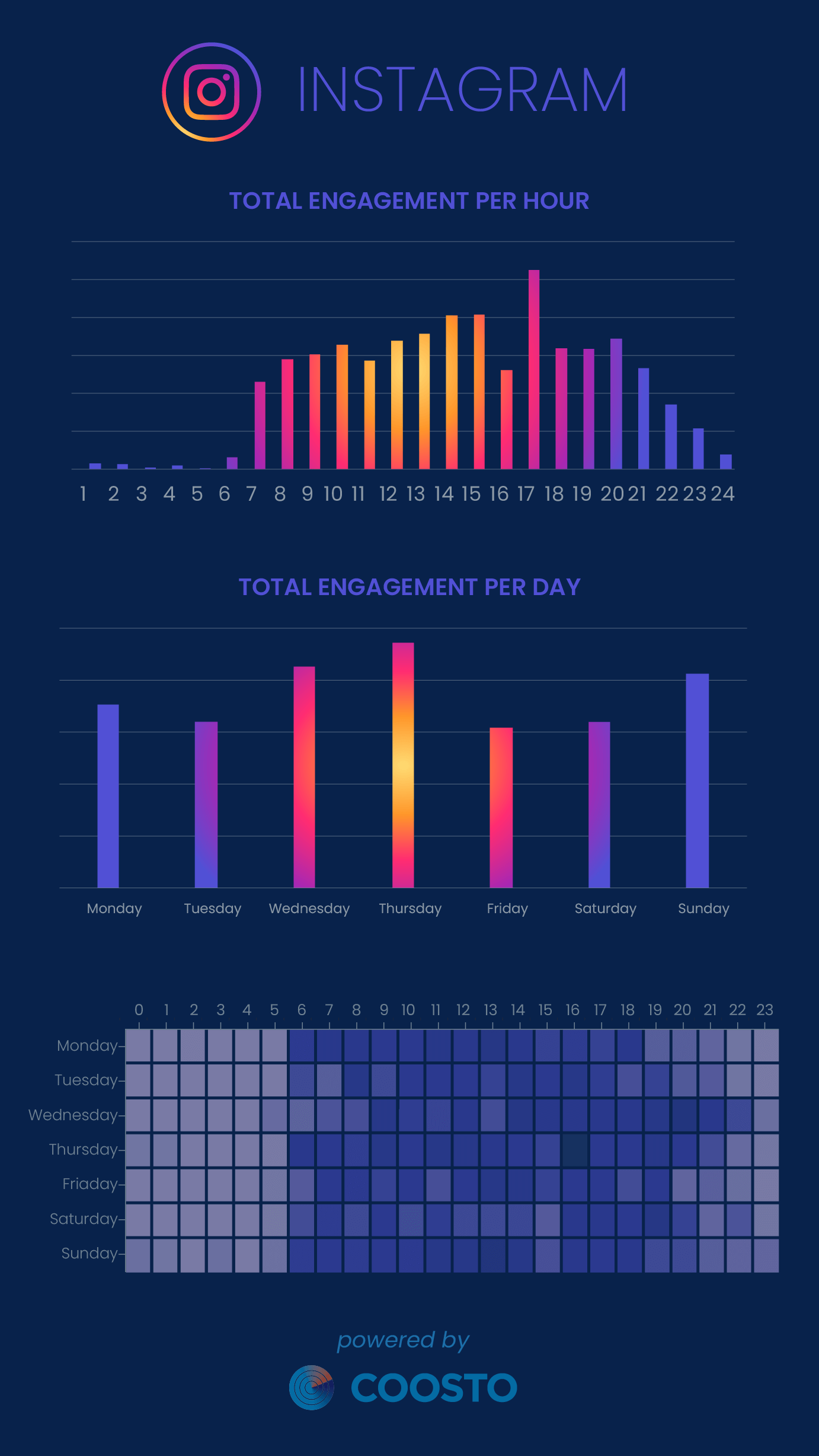 Best times Instagram Engagement 2024