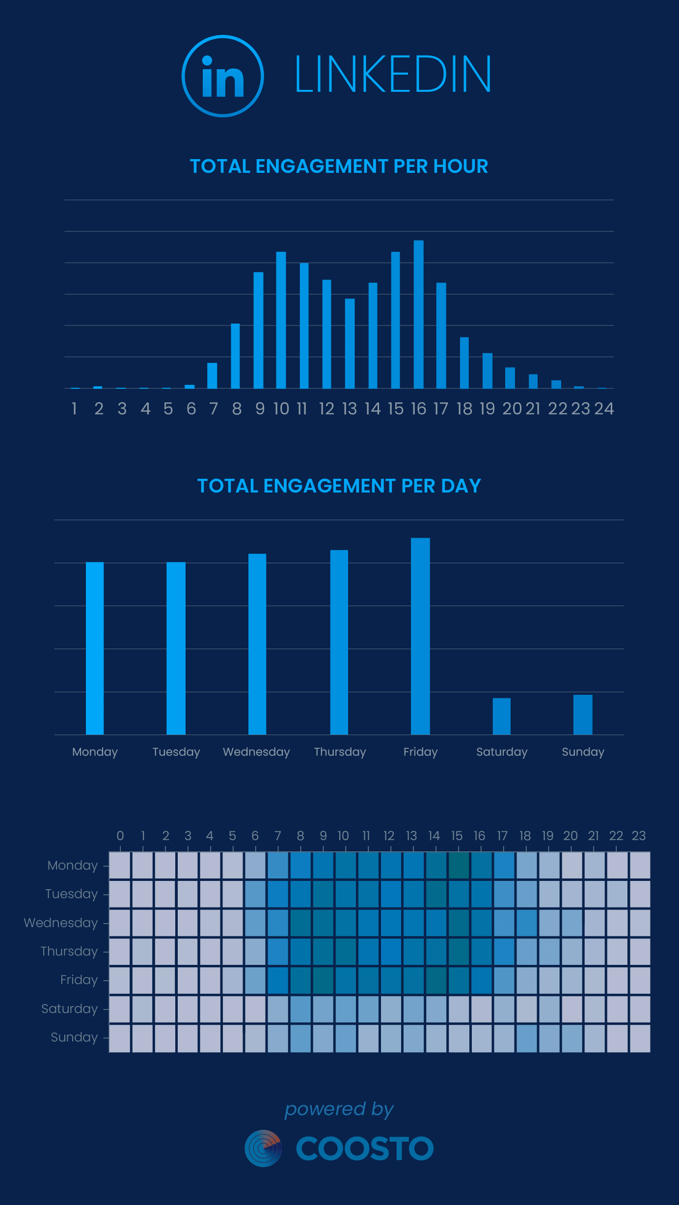 Best times engagement LinkedIn 2024