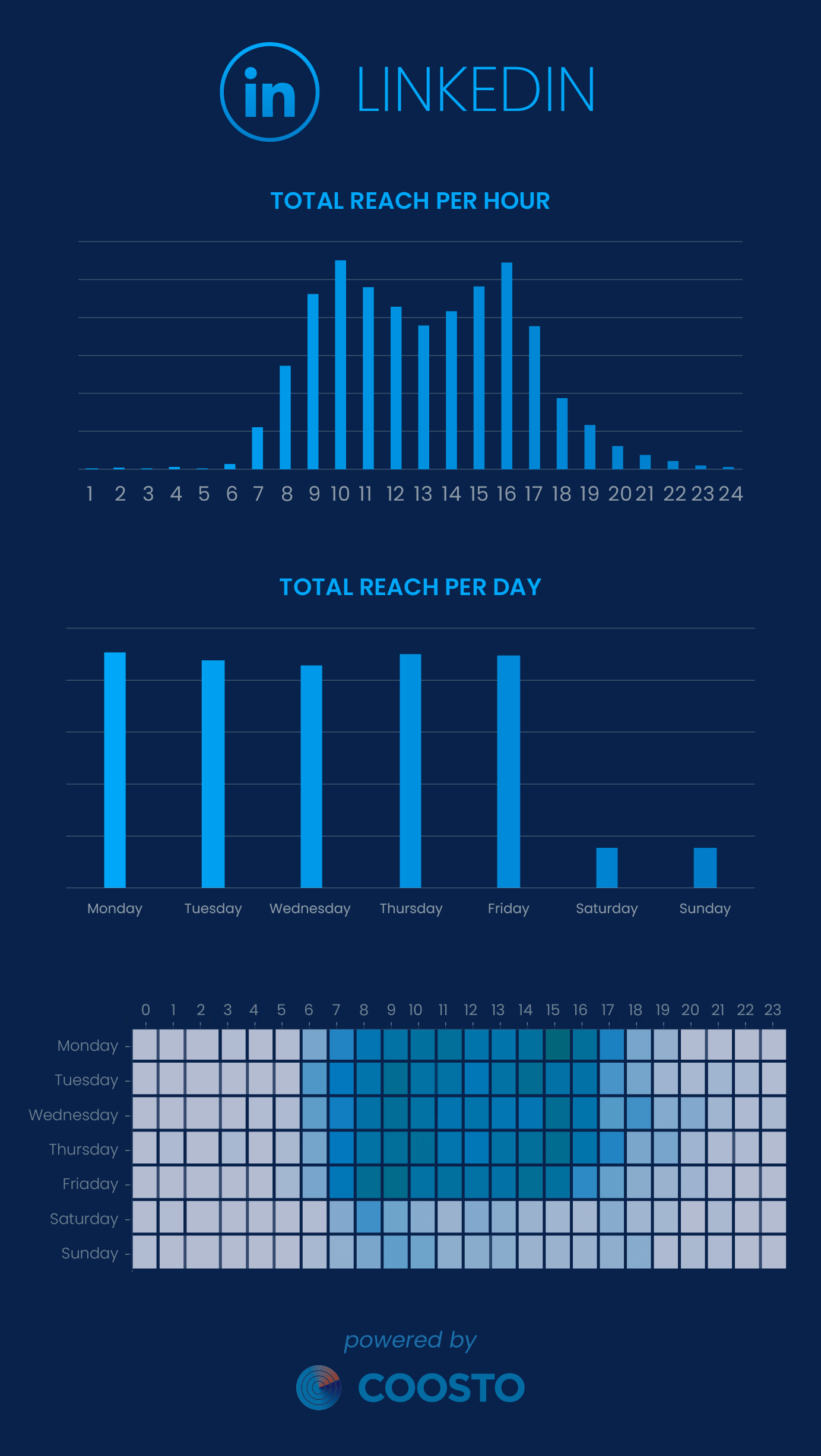 Best times LinkedIn 2024 reach impressions