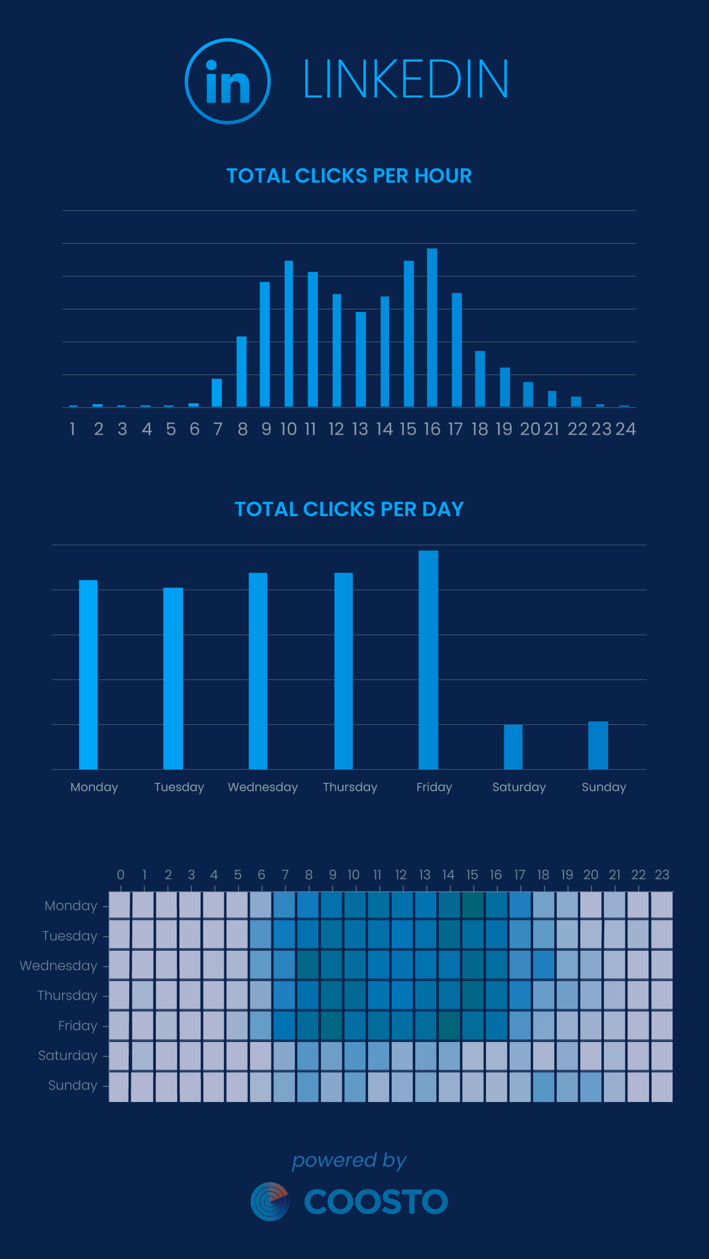 Best times clicks conversions LinkedIn 2024