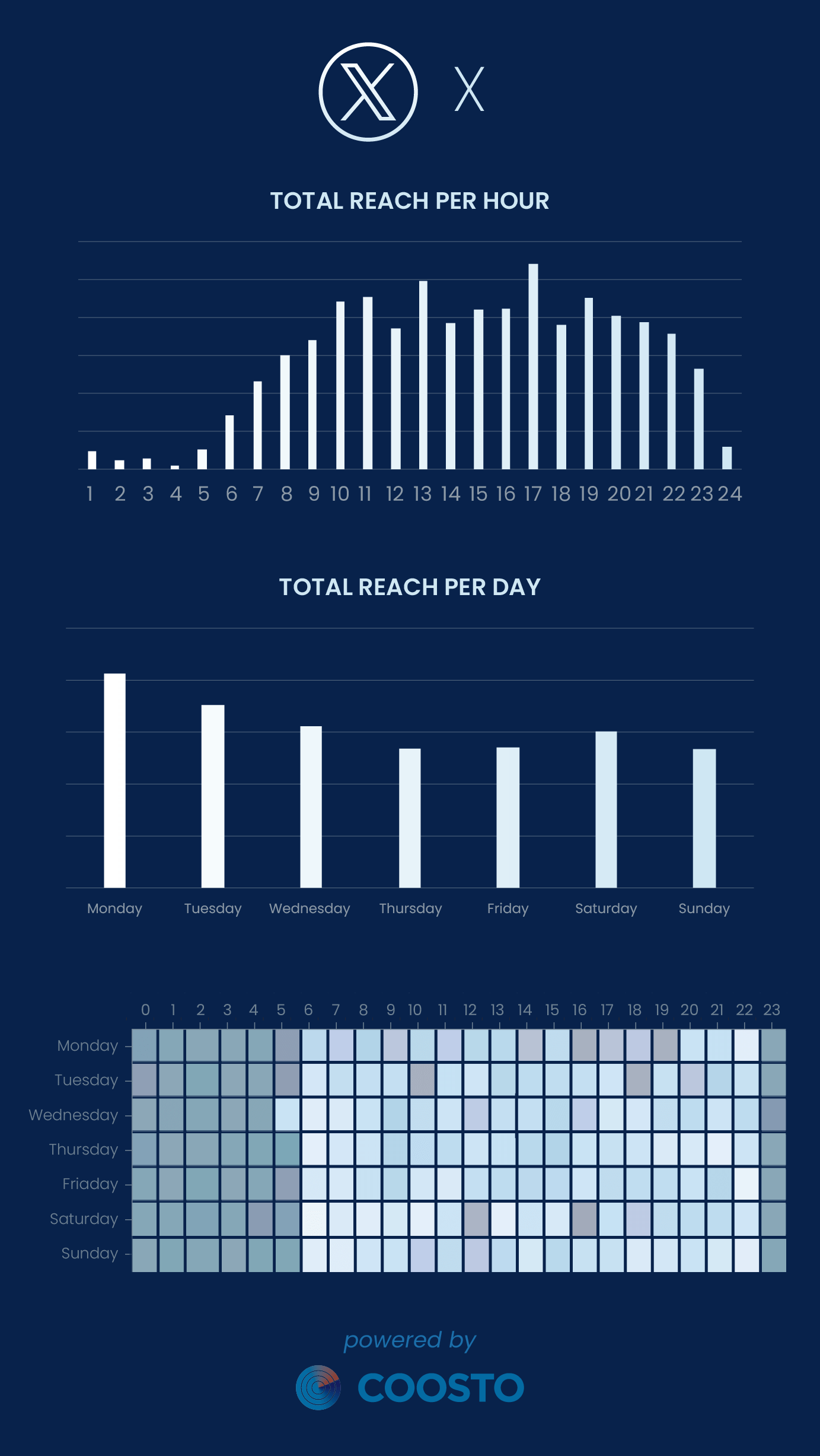 Best times to post on X 2024