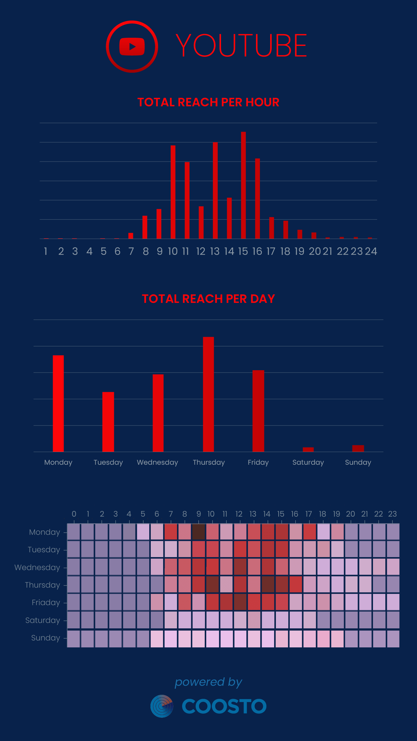 Best times to post on YouTube 2024