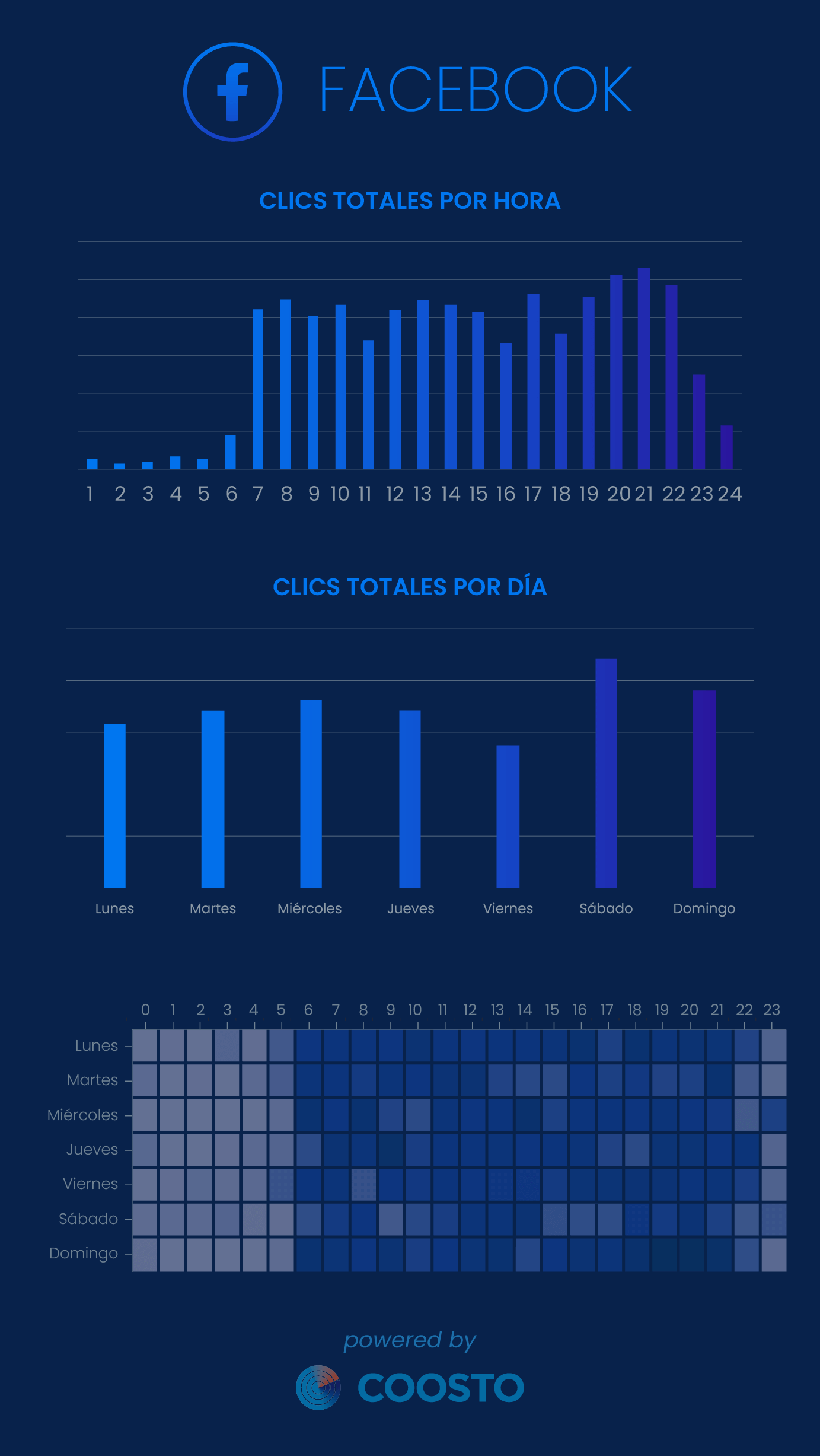 Mejores horas clics Facebook 2024