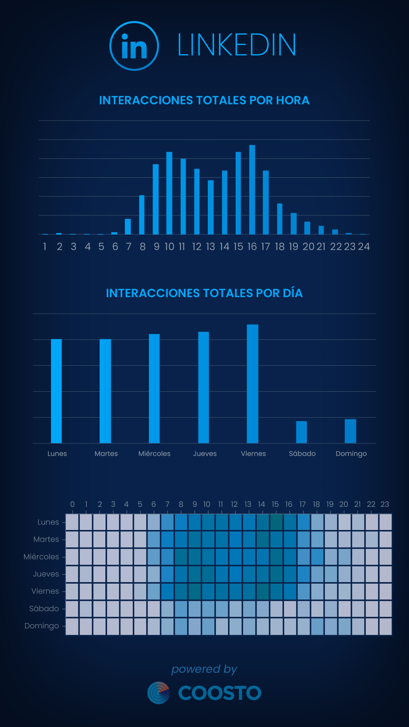 Mejores horas interacción LinkedIn 2024