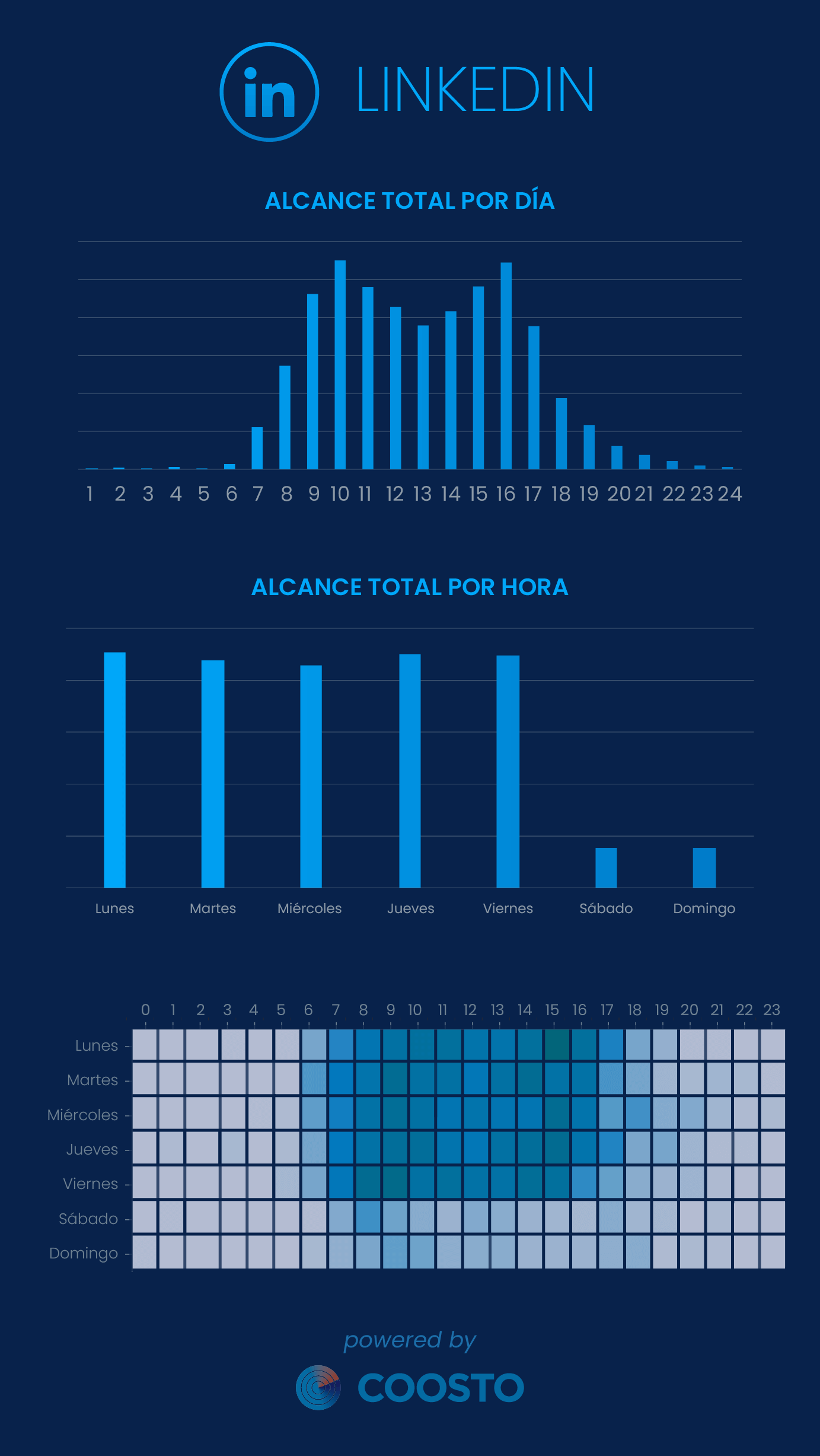 Mejores horas alcance LinkedIn 2024