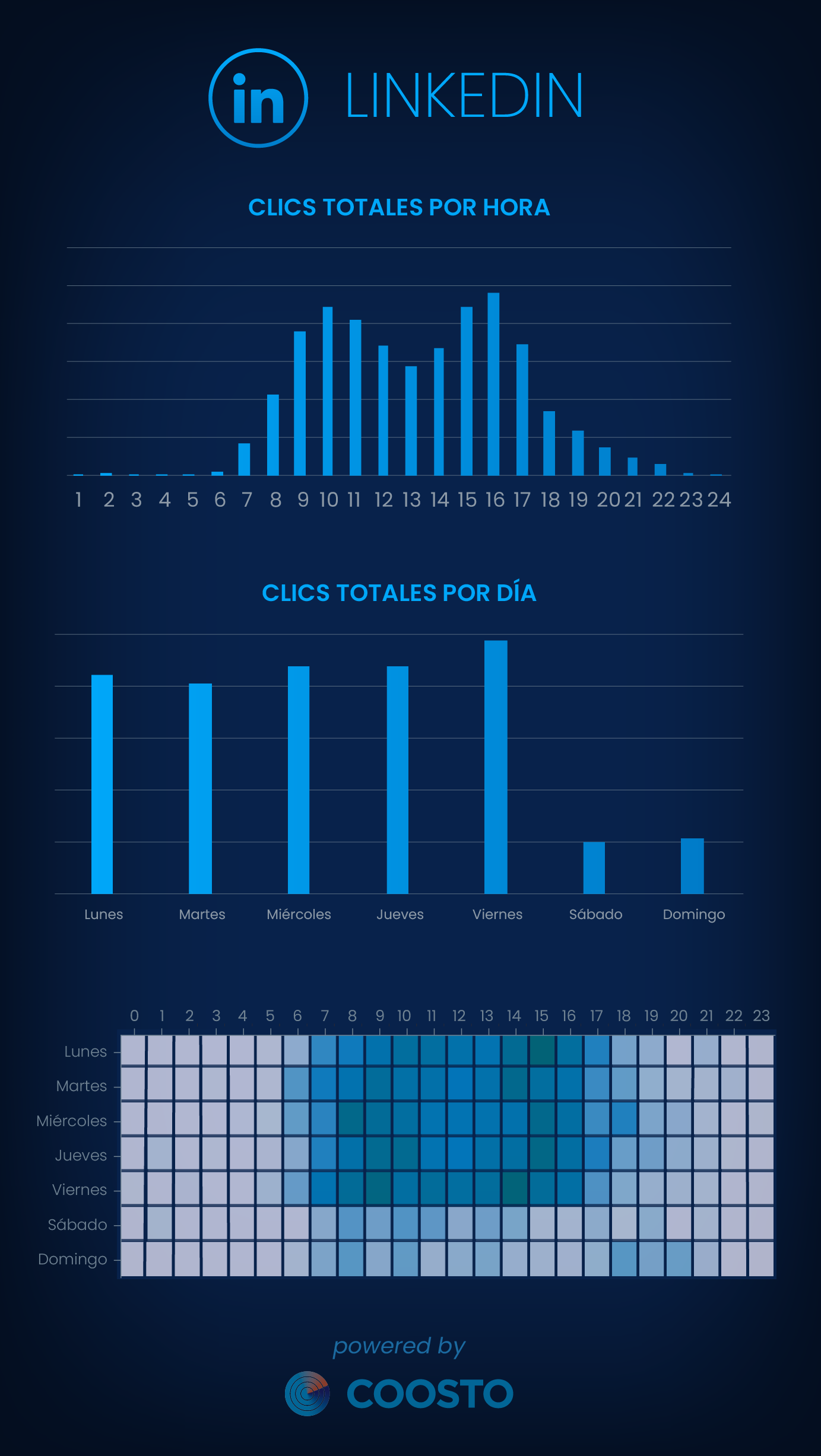 Mejores horas clics LinkedIn 2024