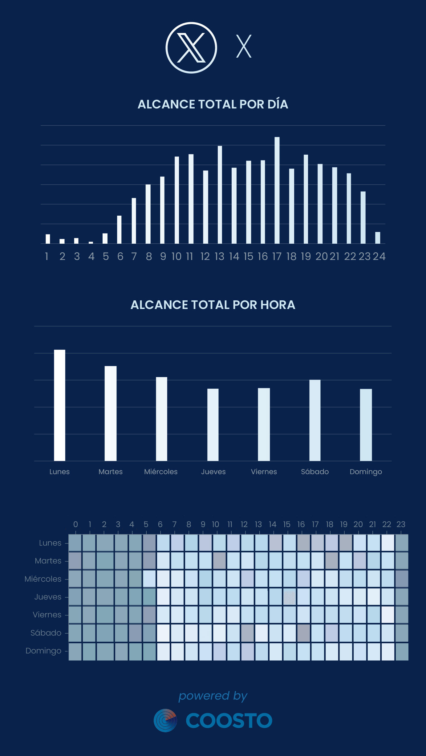 Mejores horas para publicar en X