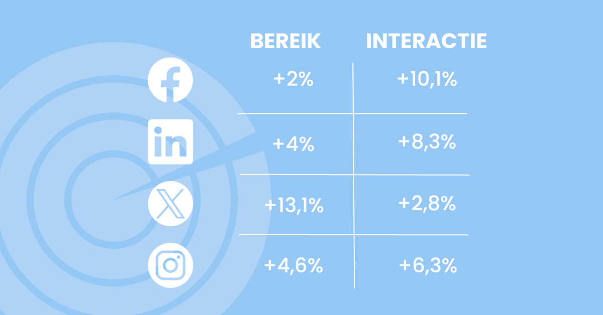 Stijging in bereik en interactie bij gebruik van hashtags